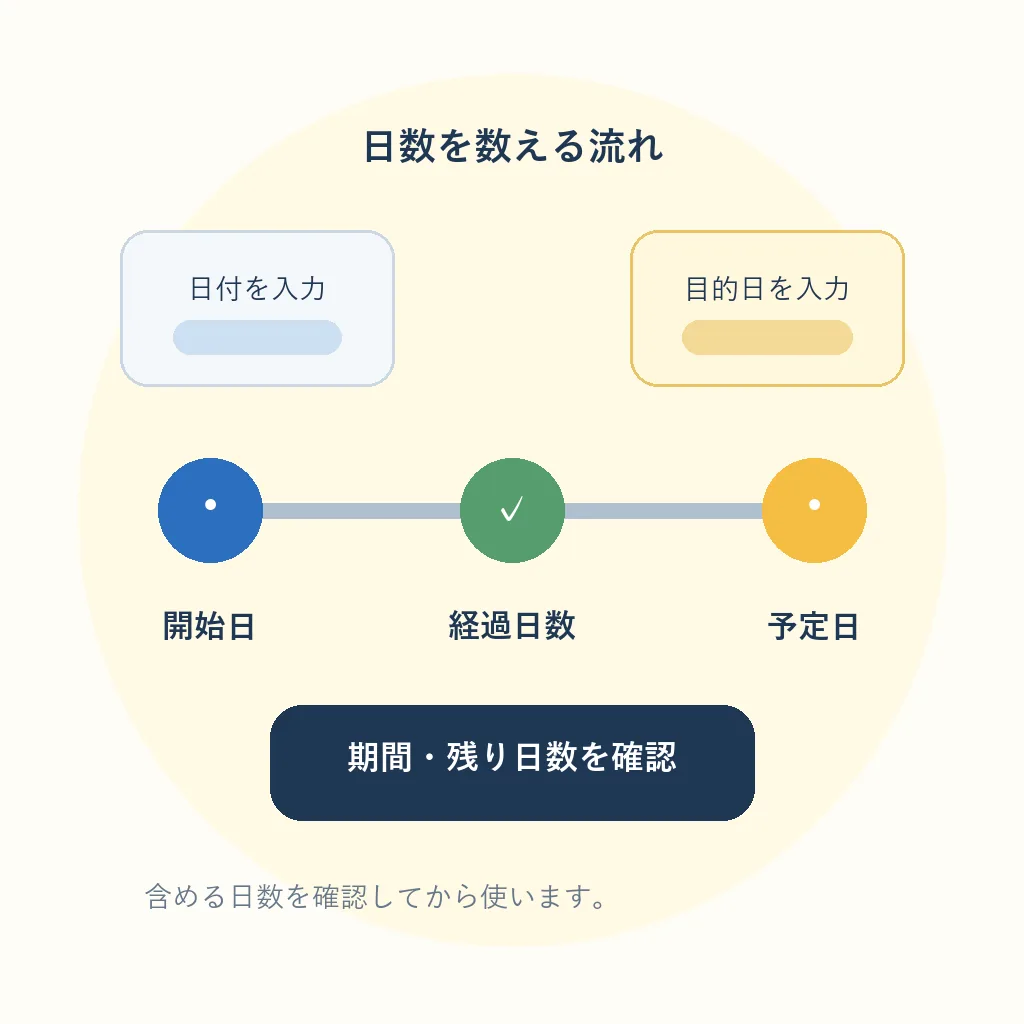 開始日から経過日数を経て予定日を確認する日数計算の流れ図