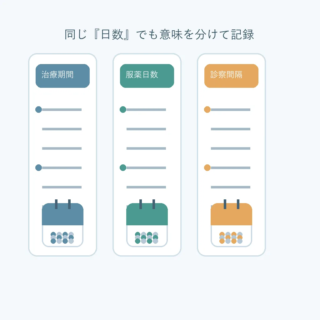 治療期間、服薬日数、診察間隔を分けて記録する比較図