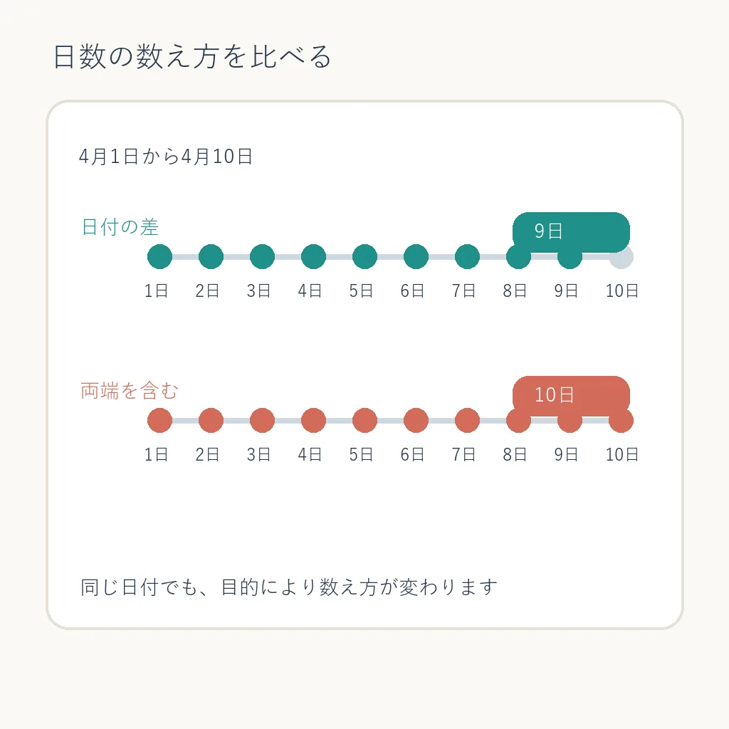 4月1日から4月10日までを日付の差9日と両端を含む10日で比較する期間計算図