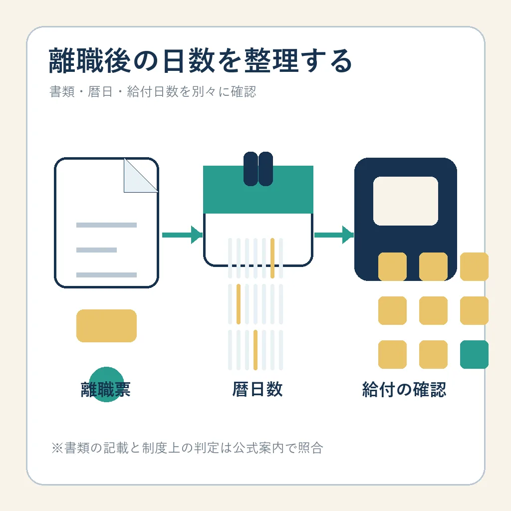 離職票、暦日数、給付日数の関係を整理する説明図